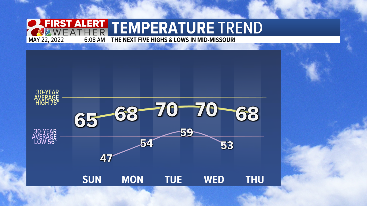 Temp Trend 5 Day Fcst AM.png